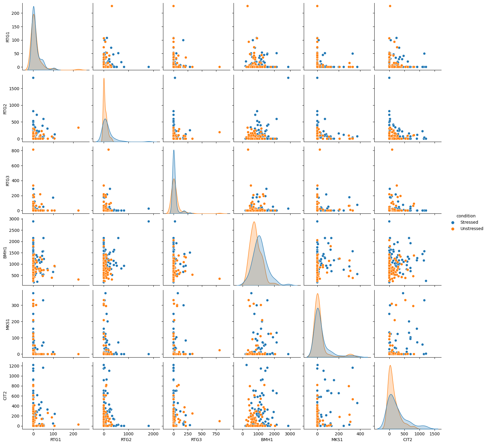 Single Cell RNA Seq data — RTG Protein expression